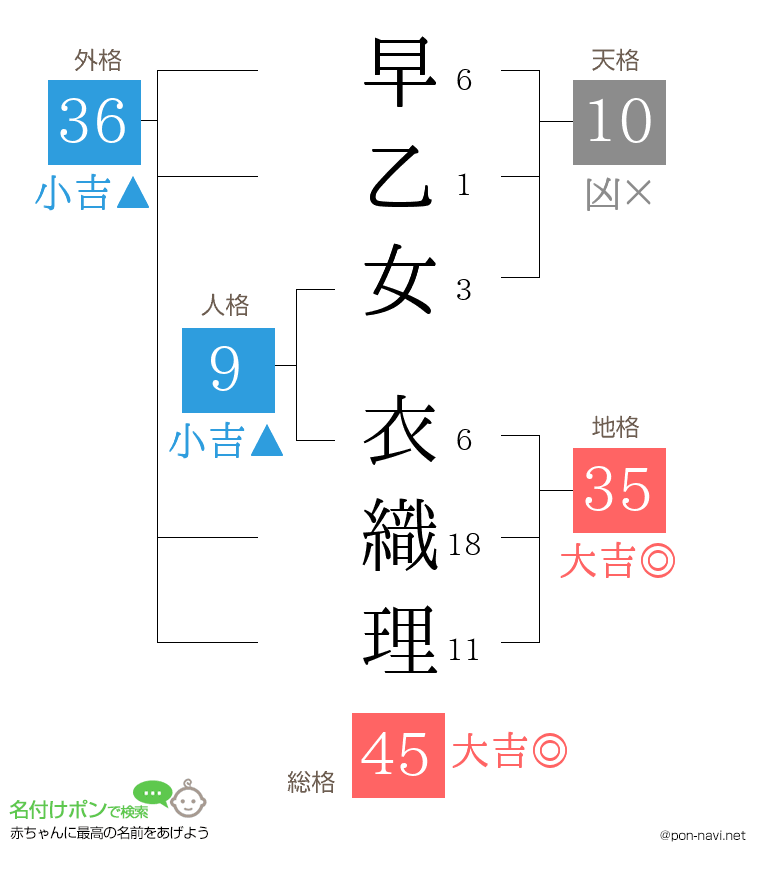 早乙女 衣織理さんの姓名判断結果