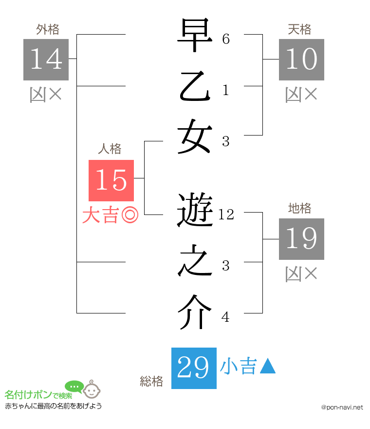 早乙女 遊之介さんの姓名判断結果