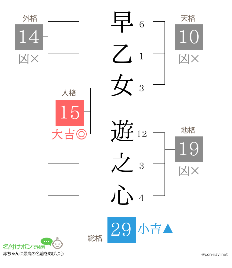 早乙女 遊之心さんの姓名判断結果