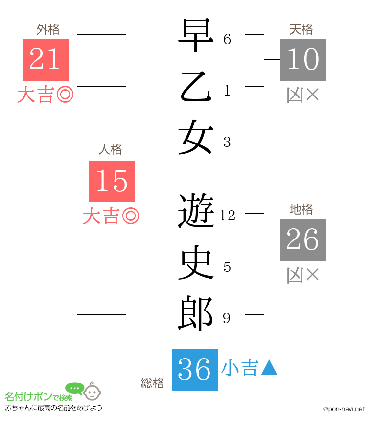早乙女 遊史郎さんの姓名判断結果