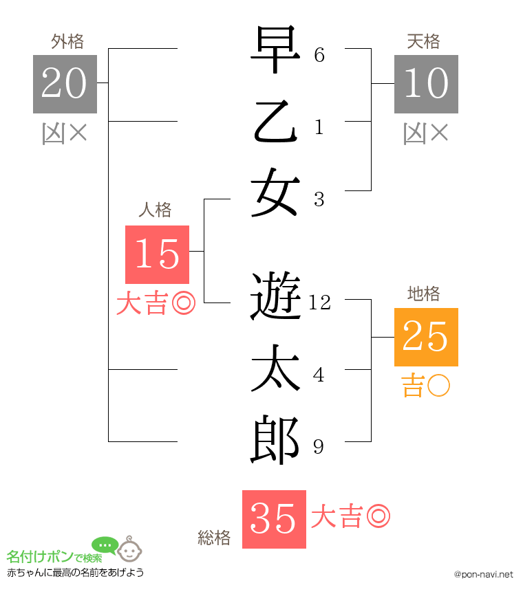 早乙女 遊太郎さんの姓名判断結果