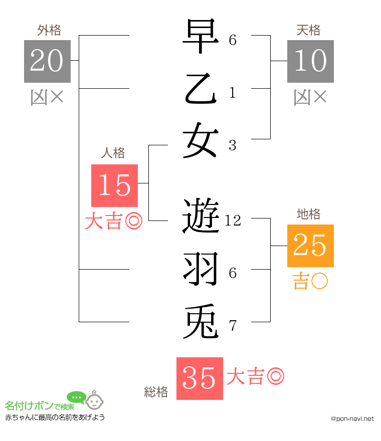 早乙女 遊羽兎さんの姓名判断結果