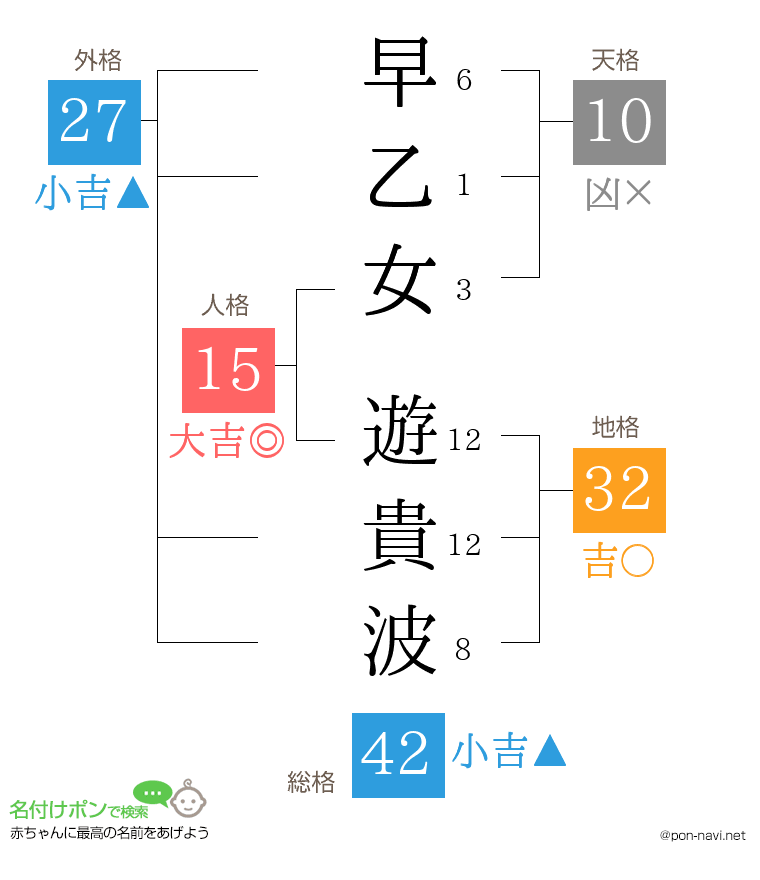 早乙女 遊貴波さんの姓名判断結果