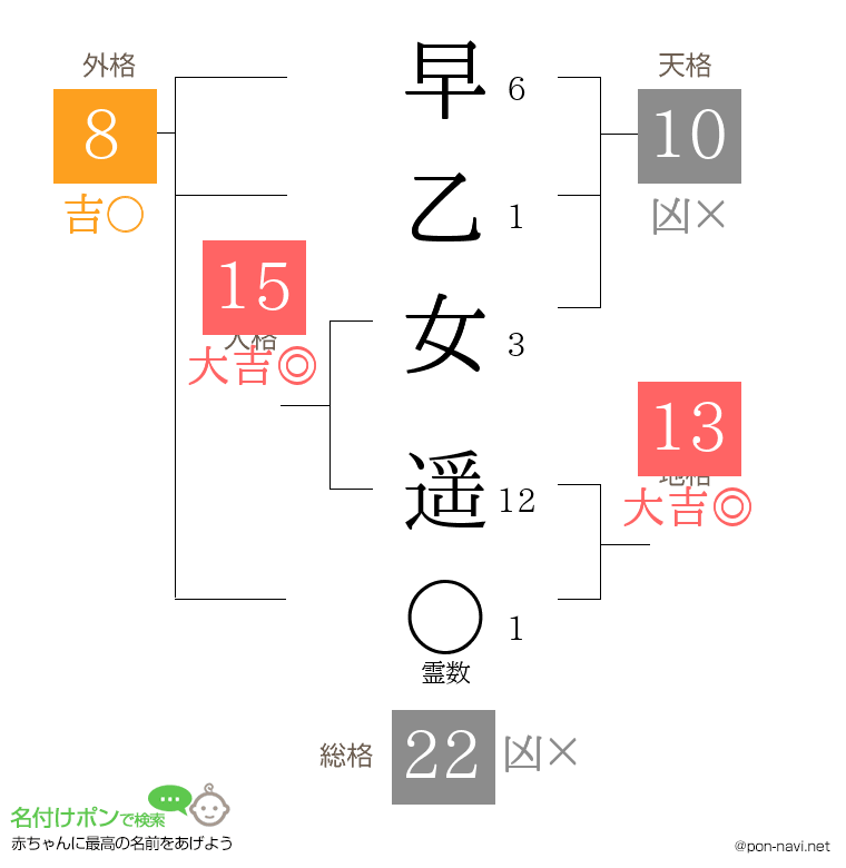 早乙女 遥さんの姓名判断結果