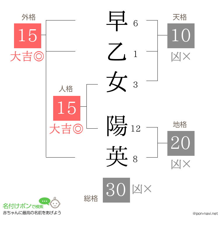 早乙女 陽英さんの姓名判断結果