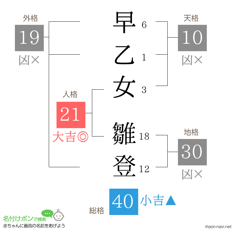早乙女 雛登さんの姓名判断結果