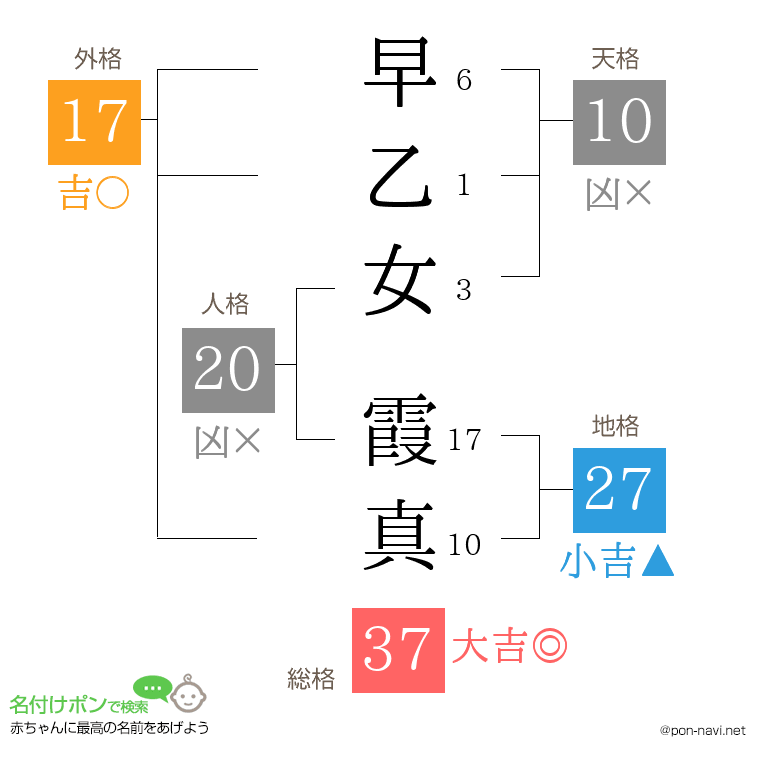 早乙女 霞真さんの姓名判断結果