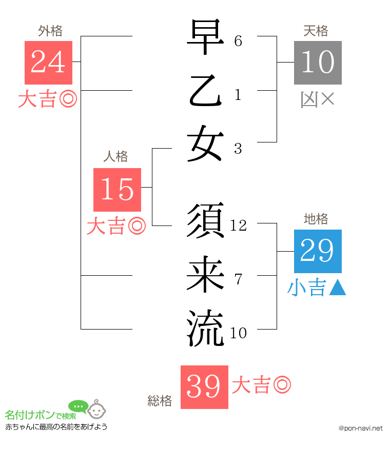 早乙女 須来流さんの姓名判断結果