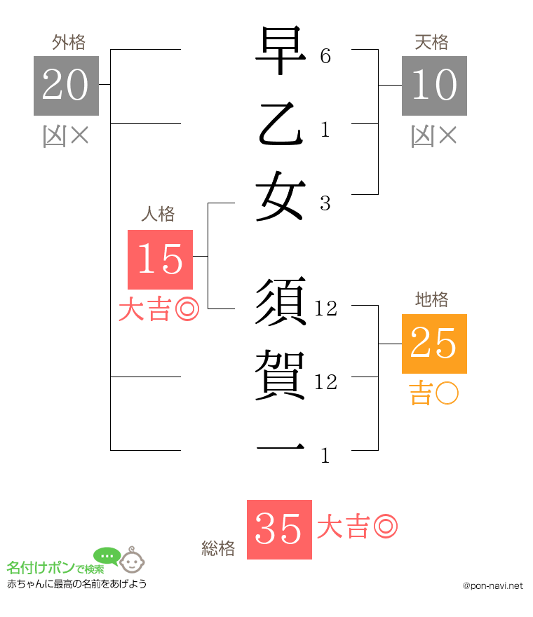 早乙女 須賀一さんの姓名判断結果