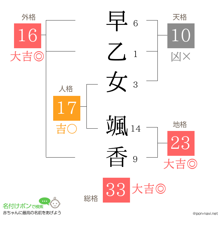 早乙女 颯香さんの姓名判断結果
