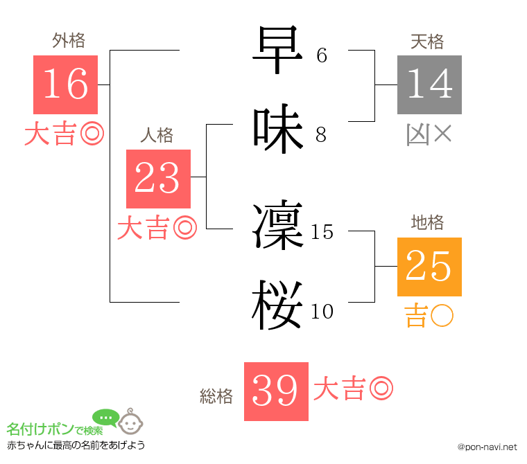 早味 凜桜さんの姓名判断結果
