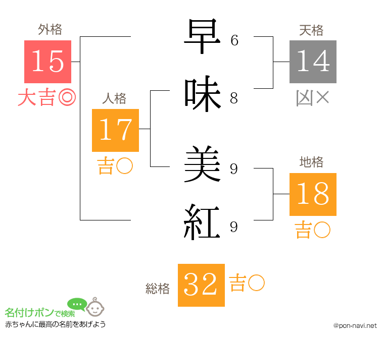 早味 美紅さんの姓名判断結果