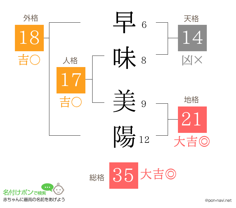早味 美陽さんの姓名判断結果