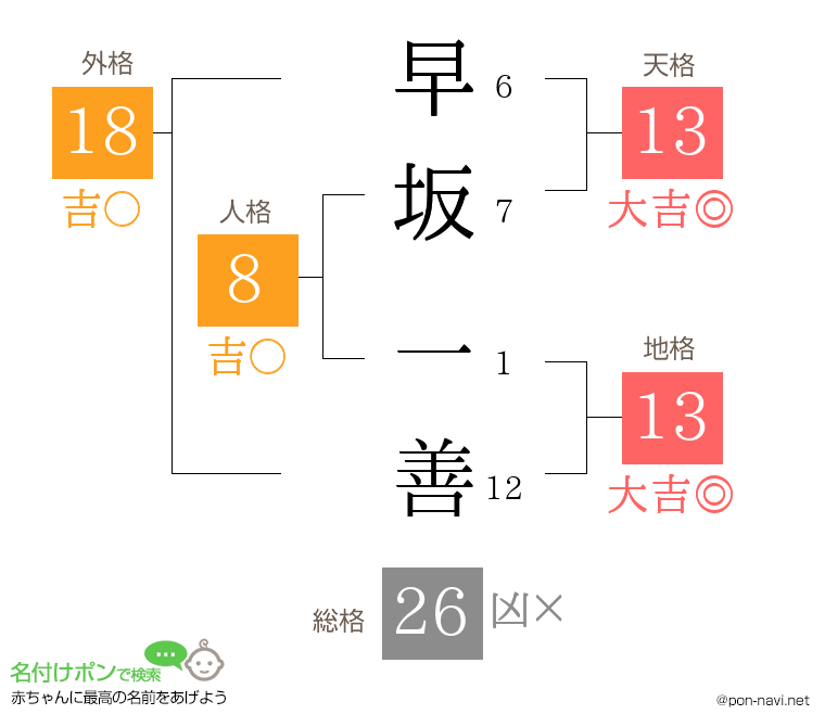 早坂 一善さんの姓名判断結果