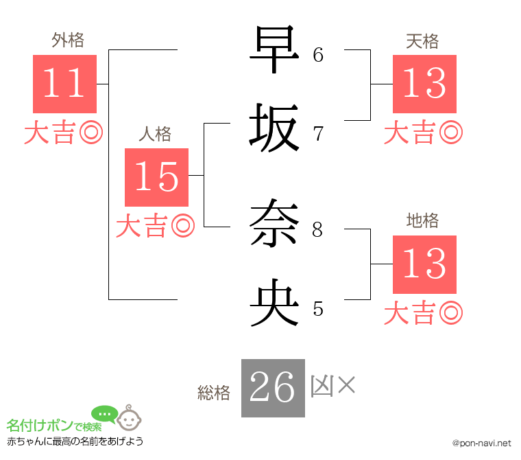 早坂 奈央さんの姓名判断結果