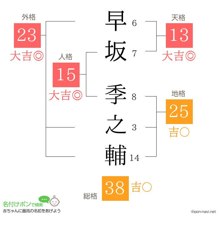 早坂 季之輔さんの姓名判断結果