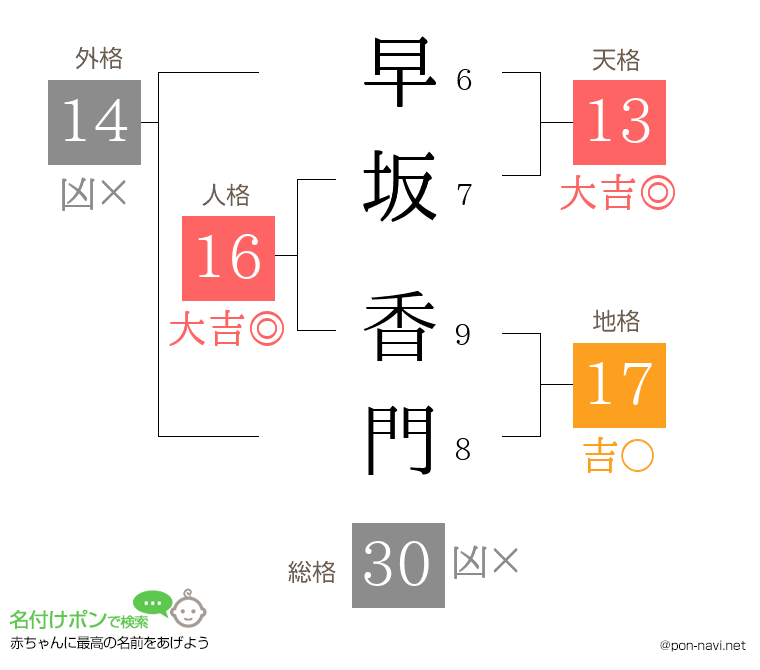 早坂 香門さんの姓名判断結果