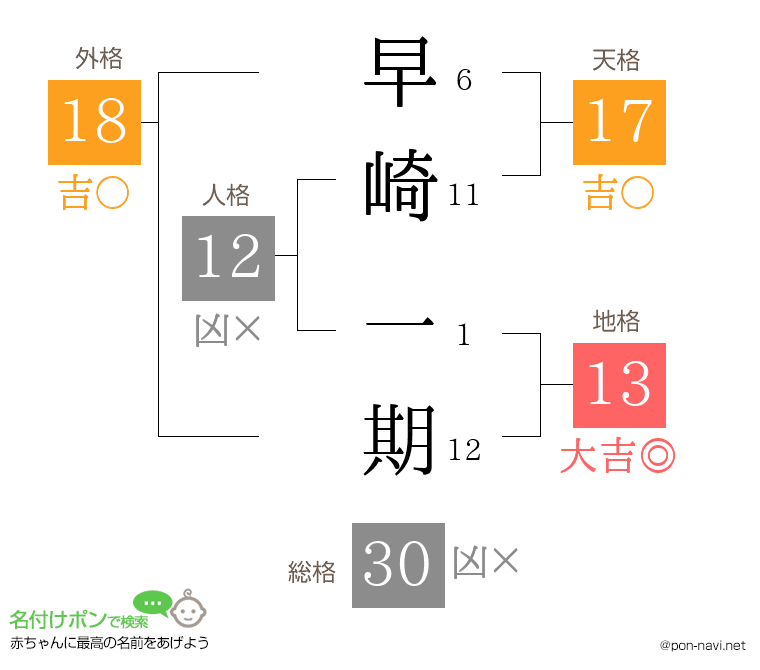 早崎 一期さんの姓名判断結果