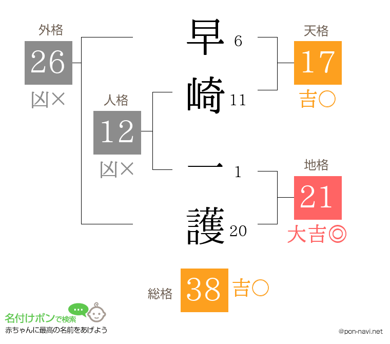 早崎 一護さんの姓名判断結果