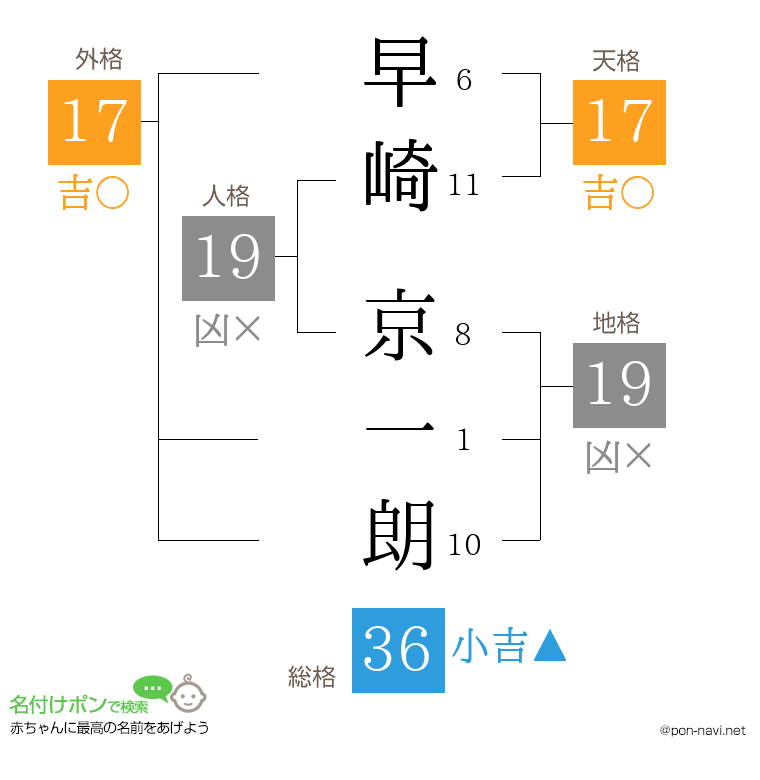 早崎 京一朗さんの姓名判断結果