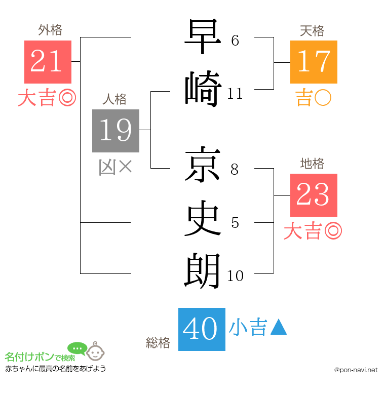 早崎 京史朗さんの姓名判断結果