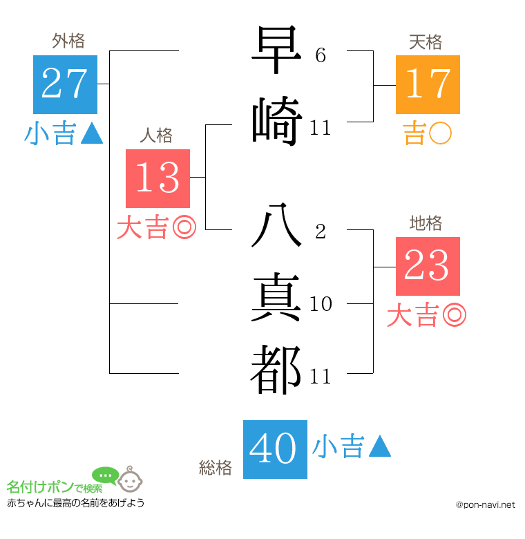 早崎 八真都さんの姓名判断結果