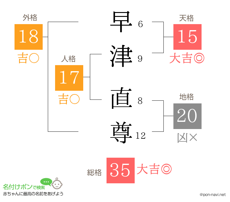早津 直尊さんの姓名判断結果