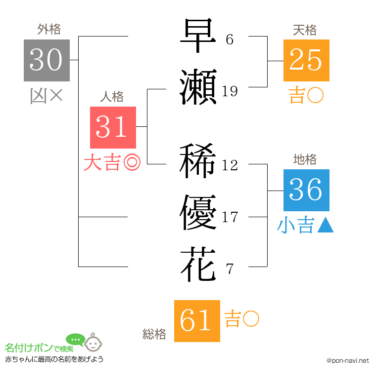 早瀬 稀優花さんの姓名判断結果