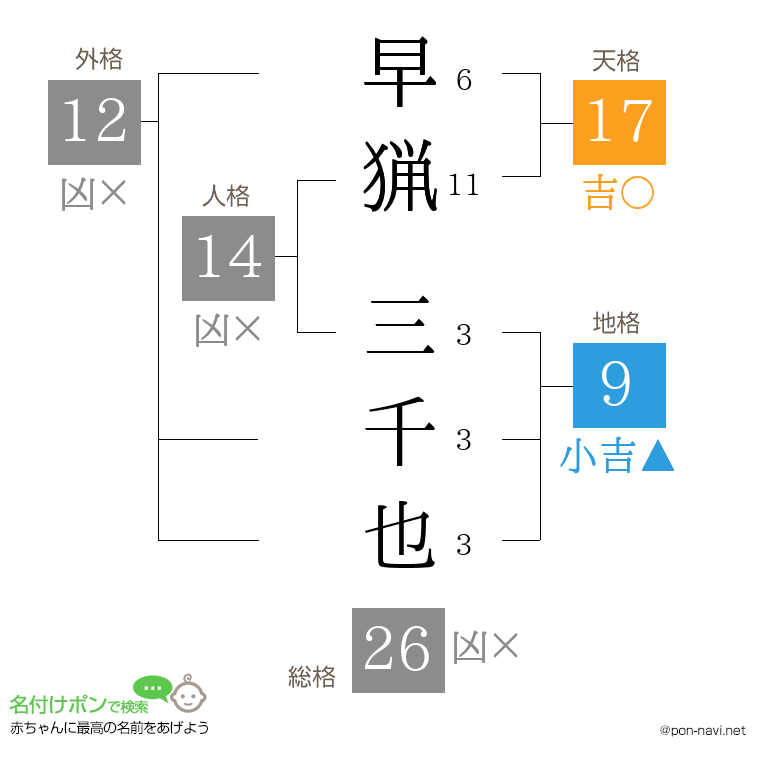 早猟 三千也さんの姓名判断結果