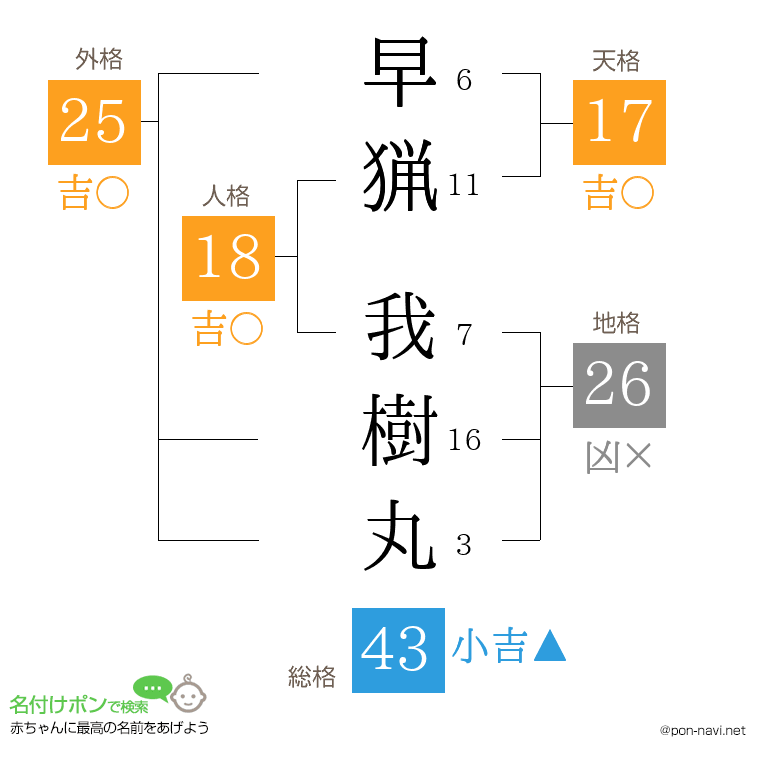早猟 我樹丸さんの姓名判断結果