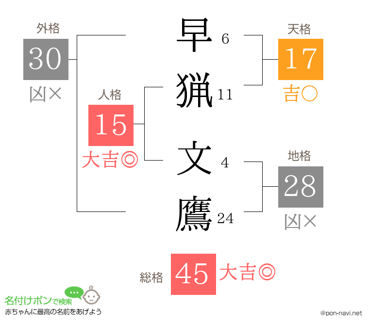早猟 文鷹さんの姓名判断結果