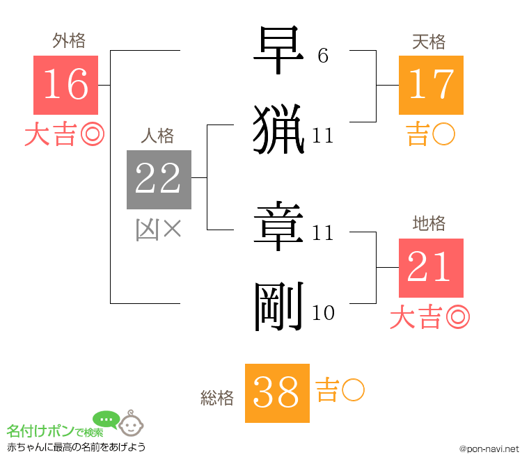 早猟 章剛さんの姓名判断結果