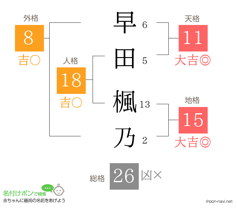 早田 楓乃さんの姓名判断結果