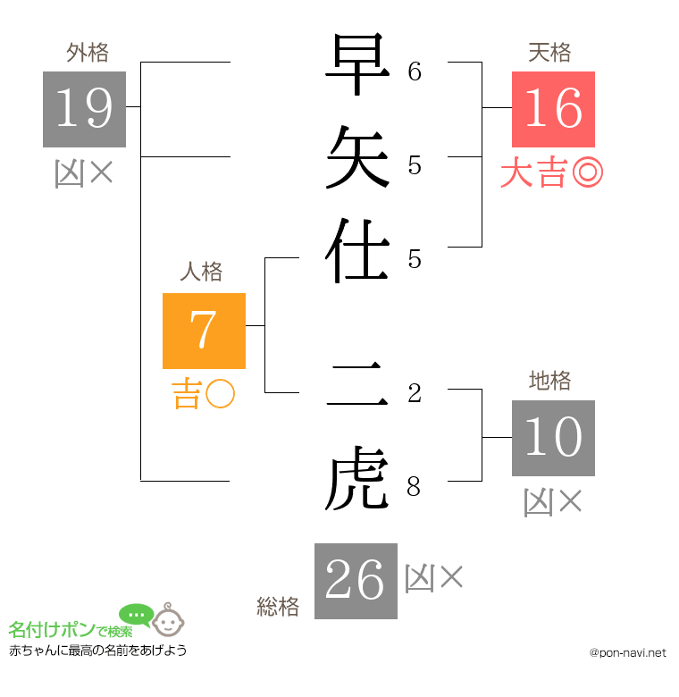 早矢仕 二虎さんの姓名判断結果