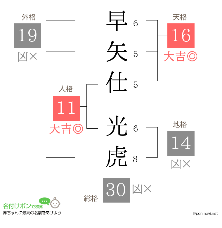 早矢仕 光虎さんの姓名判断結果