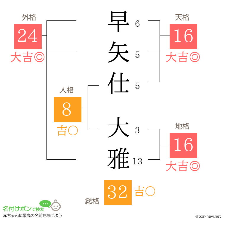 早矢仕 大雅さんの姓名判断結果