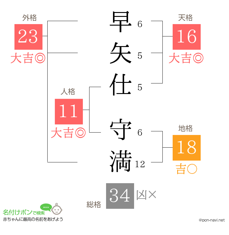 早矢仕 守満さんの姓名判断結果