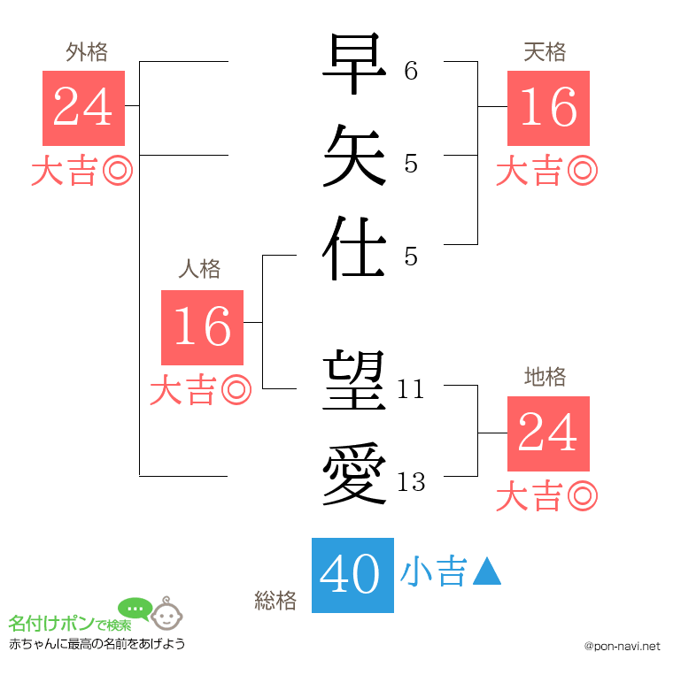 早矢仕 望愛さんの姓名判断結果
