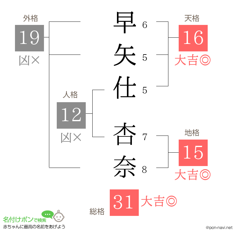 早矢仕 杏奈さんの姓名判断結果