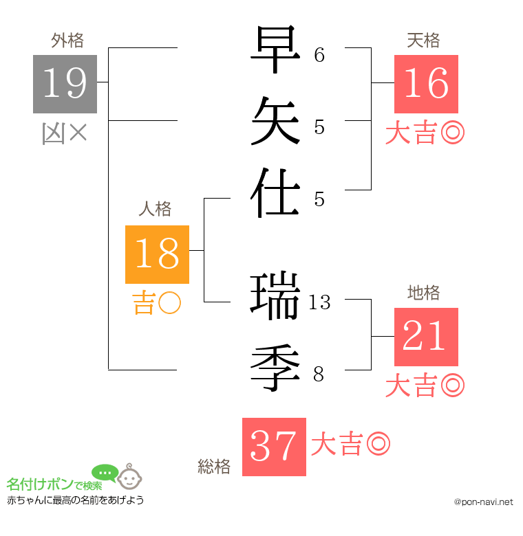 早矢仕 瑞季さんの姓名判断結果