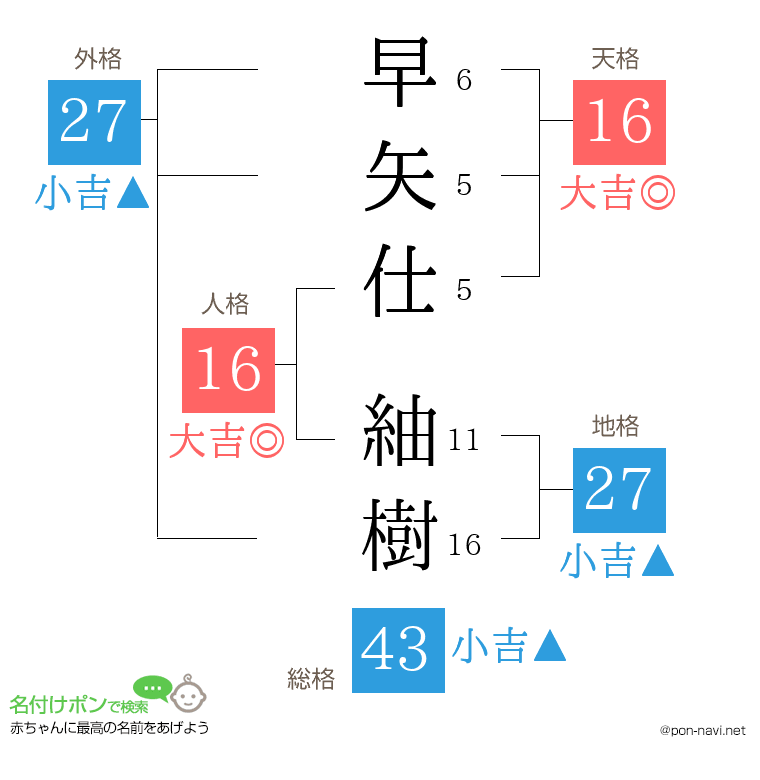 早矢仕 紬樹さんの姓名判断結果
