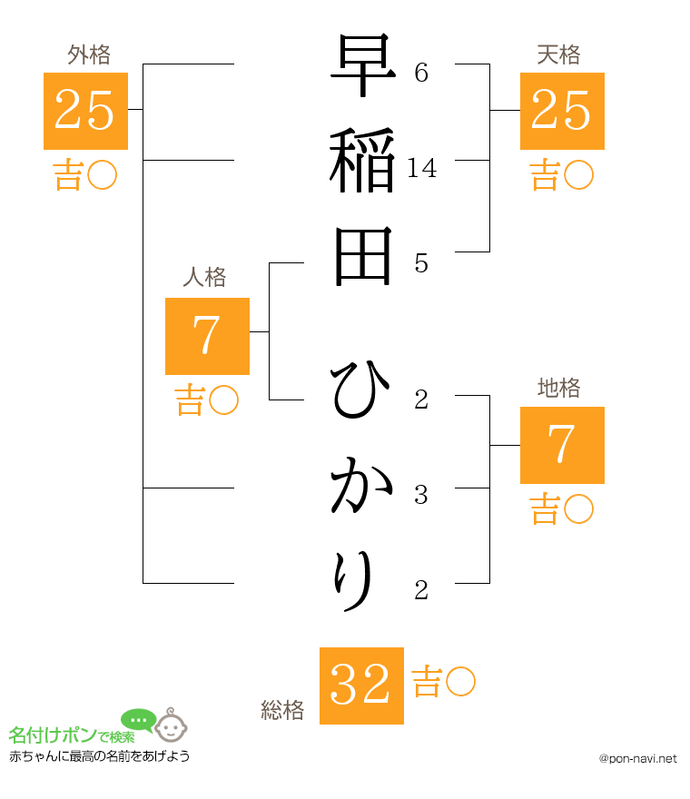早稲田 ひかりさんの姓名判断結果