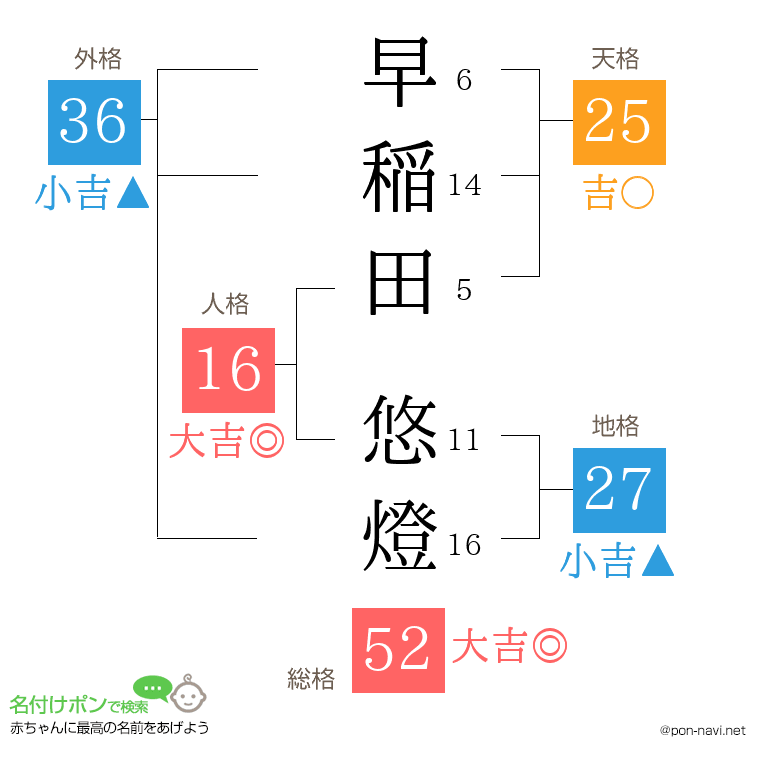 早稲田 悠燈さんの姓名判断結果