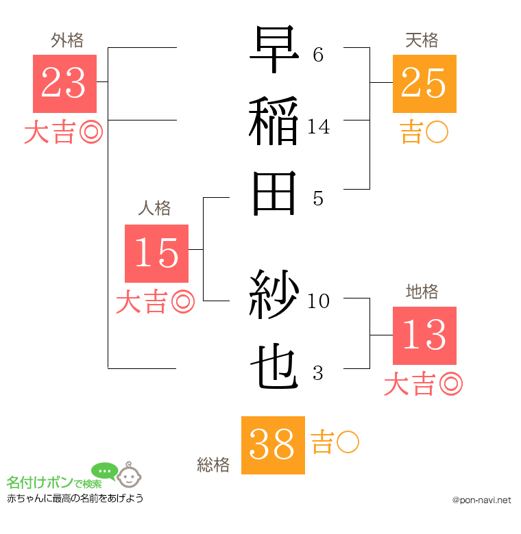 早稲田 紗也さんの姓名判断結果