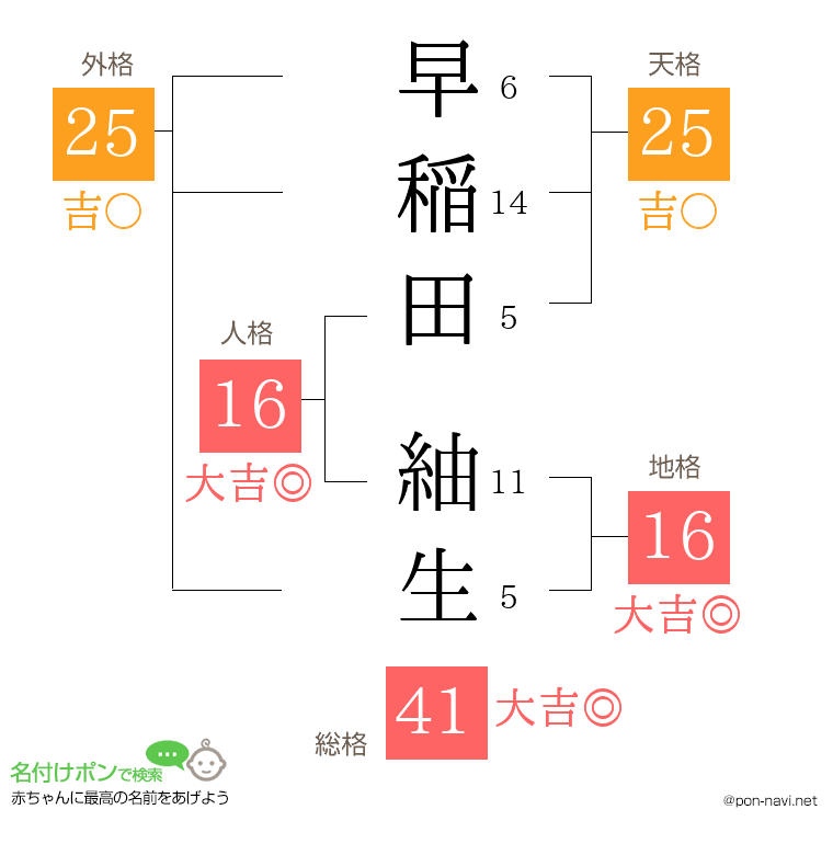 早稲田 紬生さんの姓名判断結果