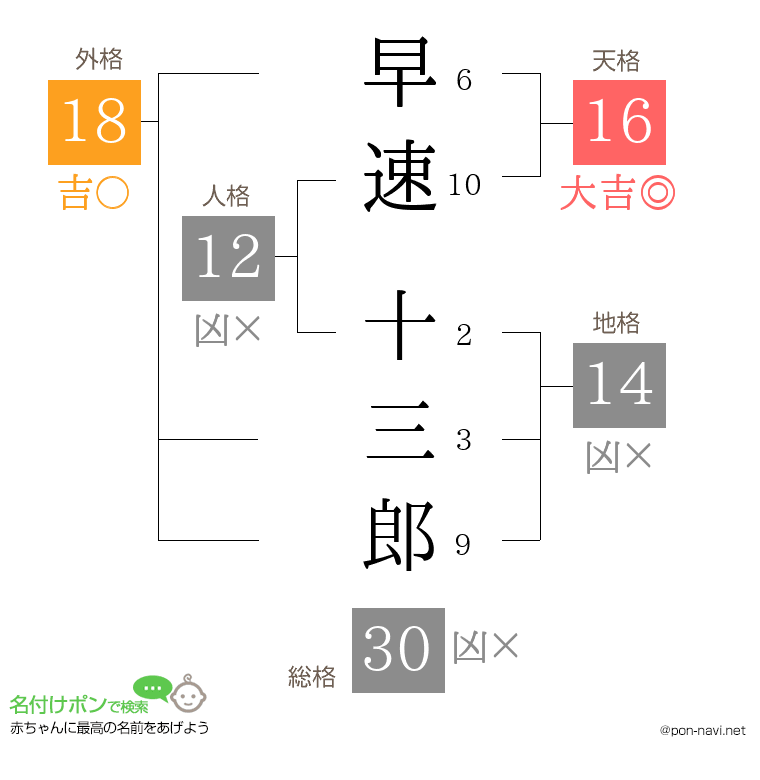 早速 十三郎さんの姓名判断結果