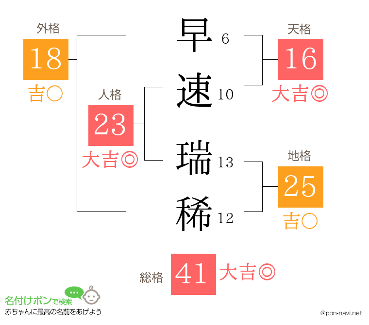 早速 瑞稀さんの姓名判断結果