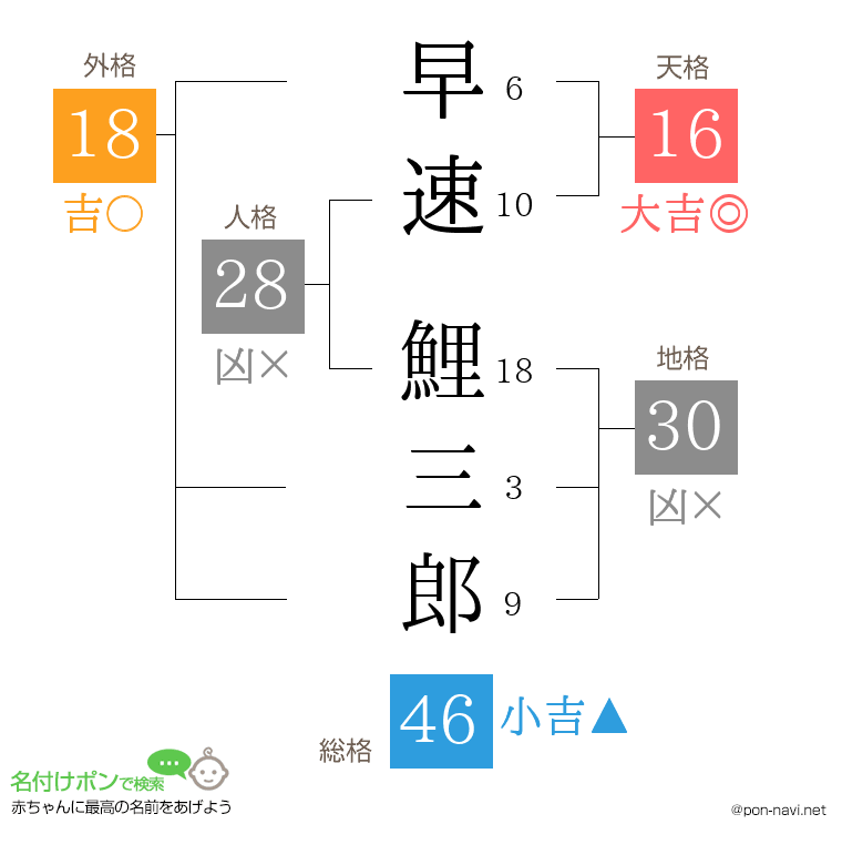 早速 鯉三郎さんの姓名判断結果