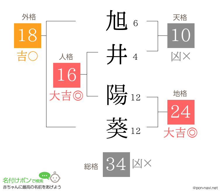 旭井 陽葵さんの姓名判断結果