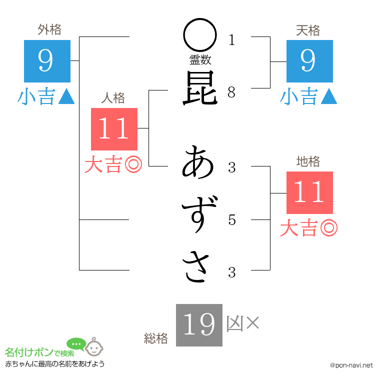 昆 あずささんの姓名判断結果